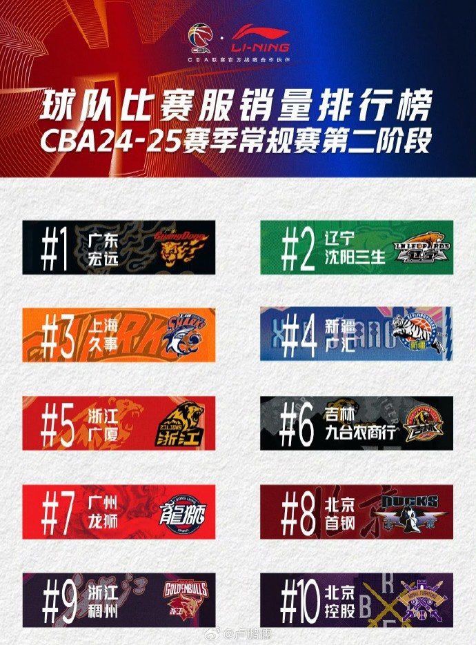 CBA常规赛二阶段球衣销量出炉:粤辽位列球队前二 胡明轩球员第一