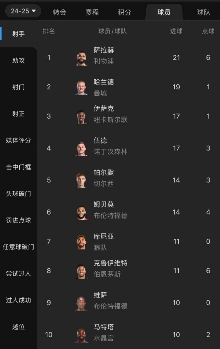 摩根吐槽:射手榜前列没有枪手身影,塔帅对哈弗茨的信任令人费解