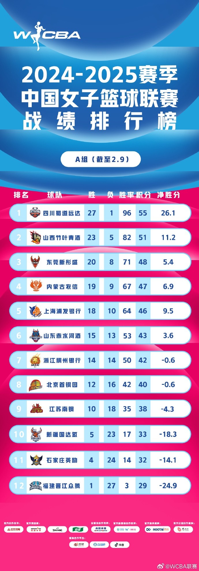 WCBA联赛战绩排行榜:四川27胜1负A组领跑 武汉26胜4负B组第一