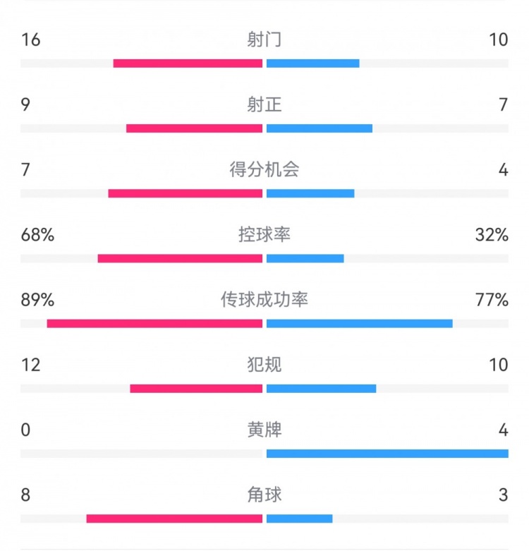 巴萨4-4马竞全场数据:射门16-10,射正9-7,得分机会7-4