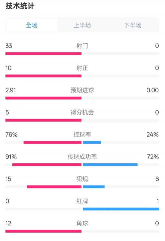 全面压制!巴萨4-0皇社数据:射门33-0,射正10-0,控球率76%-24%