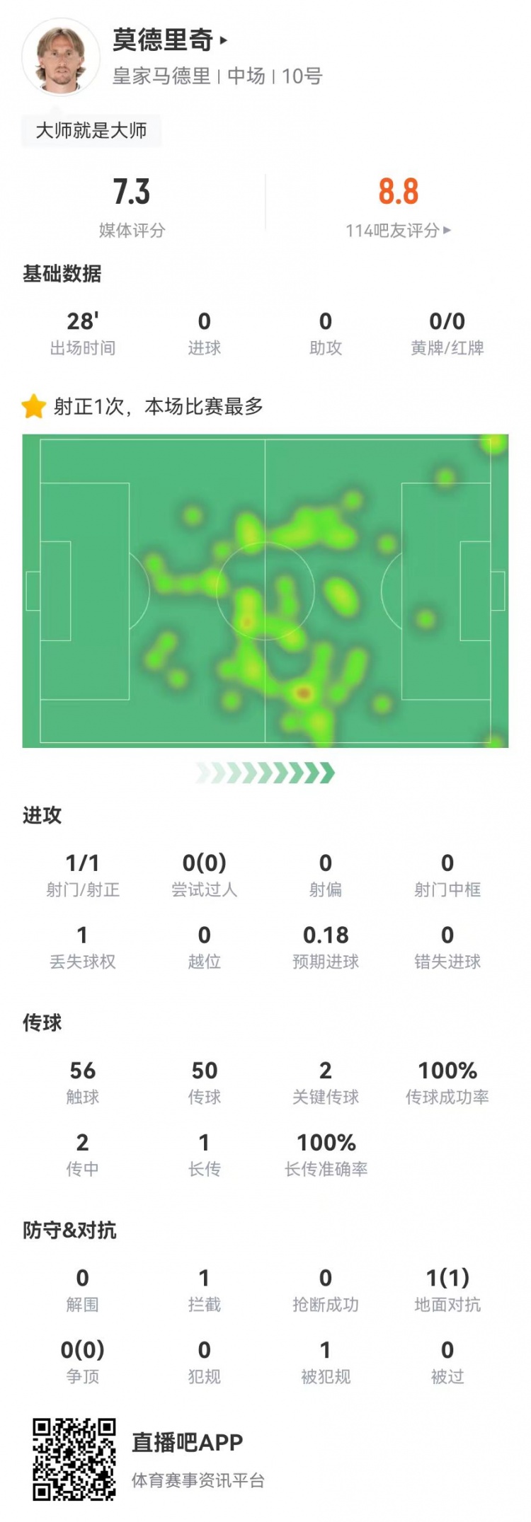  莫德里奇本场替补28分钟：50传球全部成功+2关键传球 获评7.3分